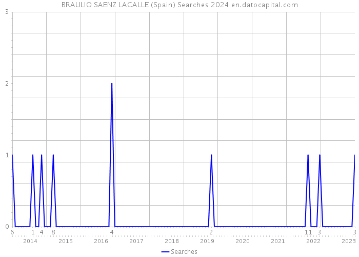 BRAULIO SAENZ LACALLE (Spain) Searches 2024 