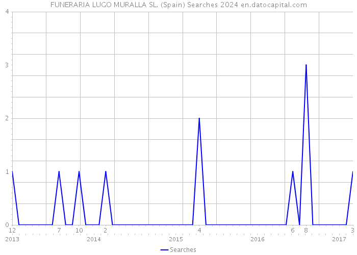 FUNERARIA LUGO MURALLA SL. (Spain) Searches 2024 