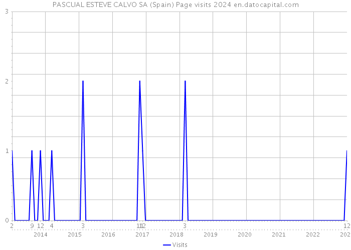 PASCUAL ESTEVE CALVO SA (Spain) Page visits 2024 