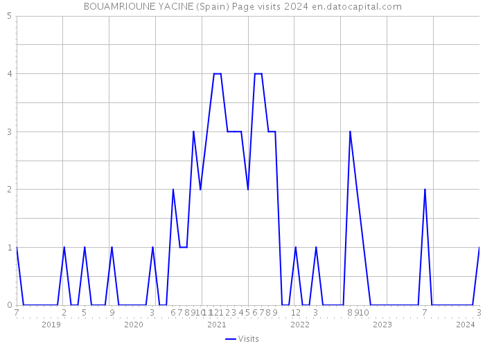 BOUAMRIOUNE YACINE (Spain) Page visits 2024 