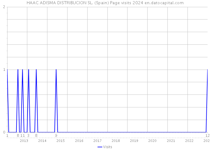 HAAC ADISMA DISTRIBUCION SL. (Spain) Page visits 2024 