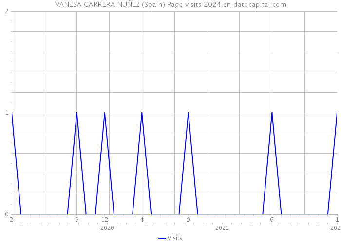 VANESA CARRERA NUÑEZ (Spain) Page visits 2024 