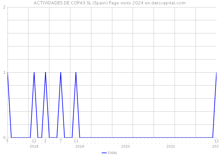 ACTIVIDADES DE COPAS SL (Spain) Page visits 2024 