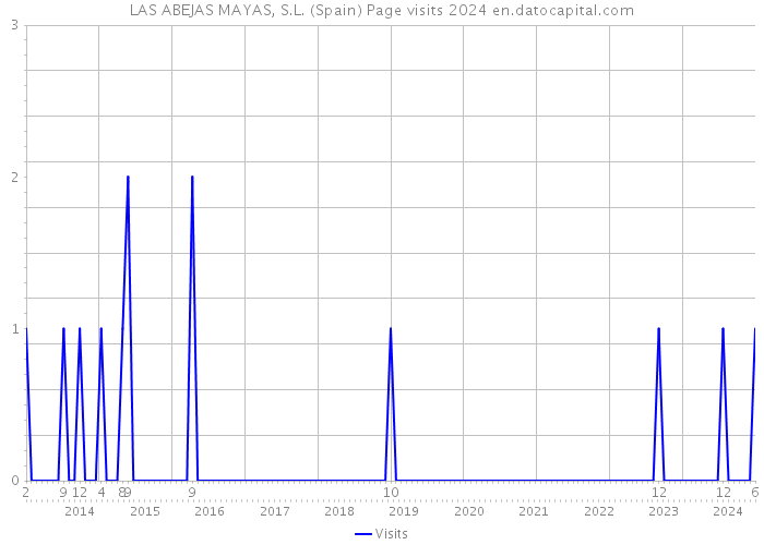 LAS ABEJAS MAYAS, S.L. (Spain) Page visits 2024 