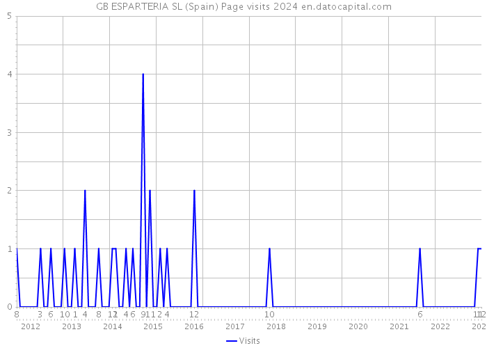 GB ESPARTERIA SL (Spain) Page visits 2024 