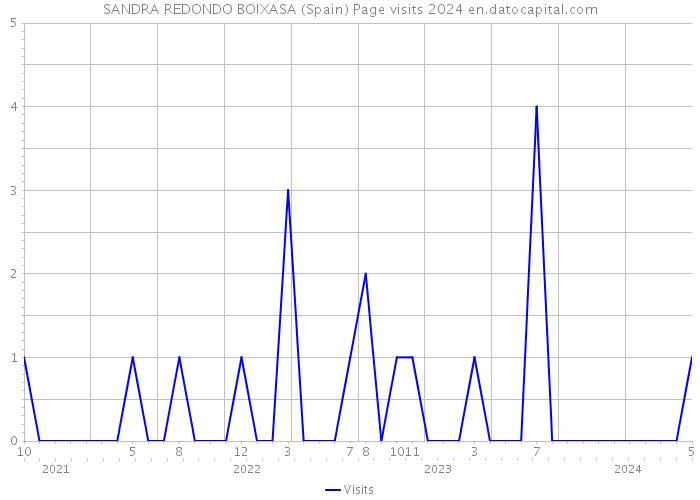 SANDRA REDONDO BOIXASA (Spain) Page visits 2024 
