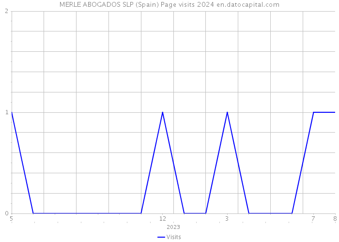 MERLE ABOGADOS SLP (Spain) Page visits 2024 