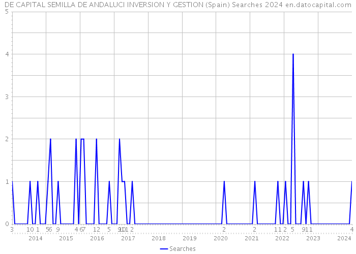 DE CAPITAL SEMILLA DE ANDALUCI INVERSION Y GESTION (Spain) Searches 2024 