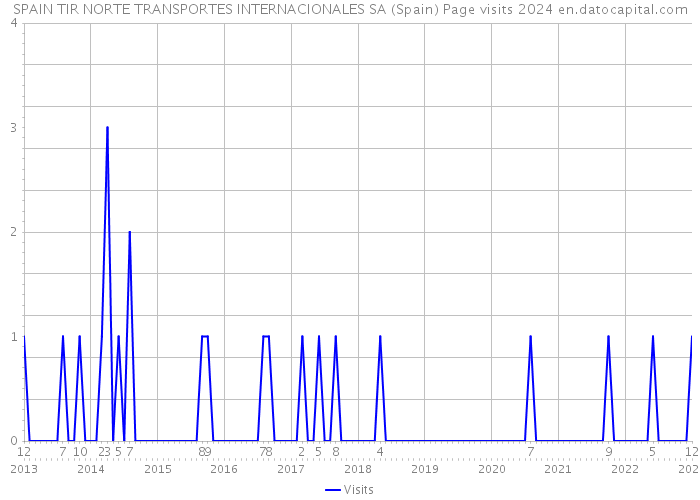 SPAIN TIR NORTE TRANSPORTES INTERNACIONALES SA (Spain) Page visits 2024 