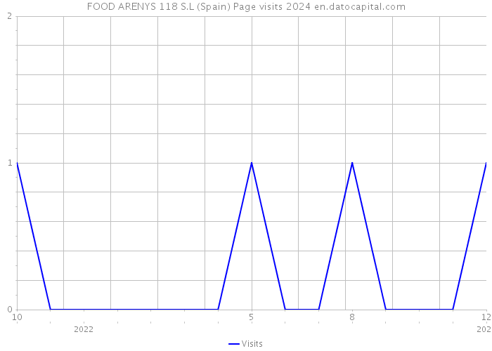 FOOD ARENYS 118 S.L (Spain) Page visits 2024 