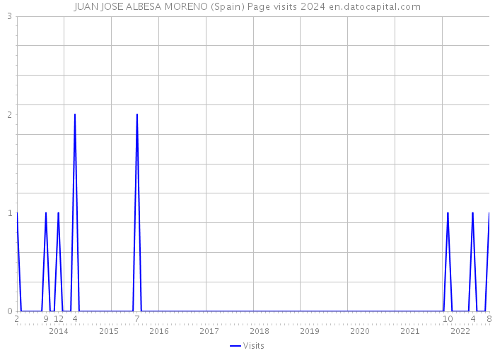 JUAN JOSE ALBESA MORENO (Spain) Page visits 2024 