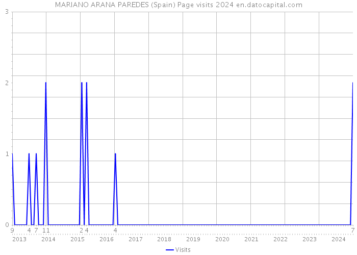MARIANO ARANA PAREDES (Spain) Page visits 2024 