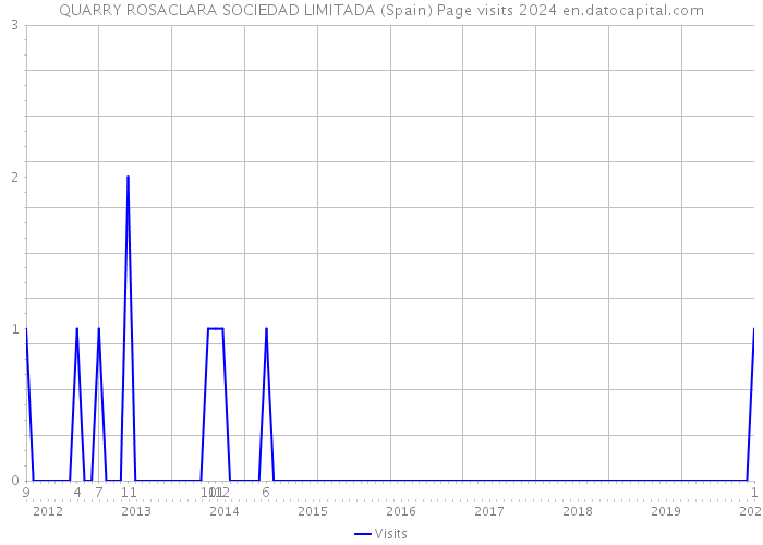 QUARRY ROSACLARA SOCIEDAD LIMITADA (Spain) Page visits 2024 