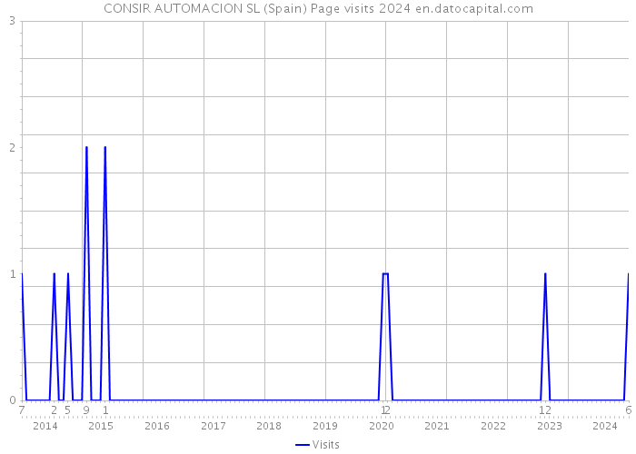 CONSIR AUTOMACION SL (Spain) Page visits 2024 