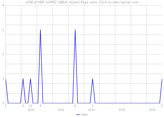JOSE JAVIER GOMEZ OJEDA (Spain) Page visits 2024 