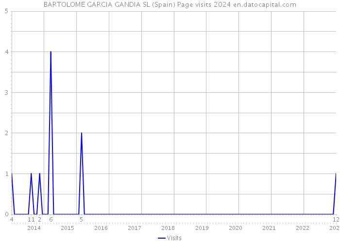 BARTOLOME GARCIA GANDIA SL (Spain) Page visits 2024 