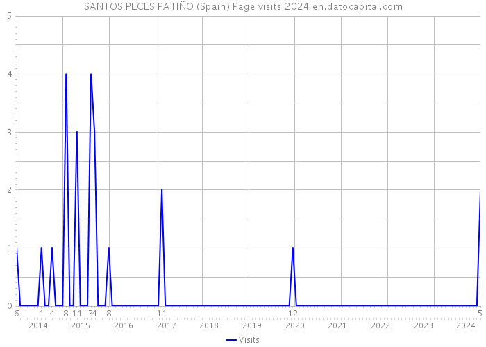 SANTOS PECES PATIÑO (Spain) Page visits 2024 