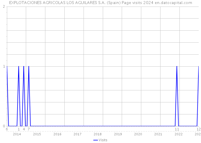 EXPLOTACIONES AGRICOLAS LOS AGUILARES S.A. (Spain) Page visits 2024 