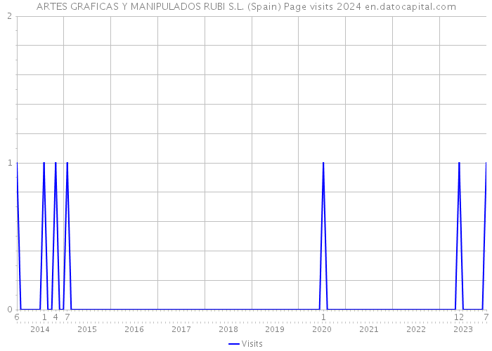 ARTES GRAFICAS Y MANIPULADOS RUBI S.L. (Spain) Page visits 2024 