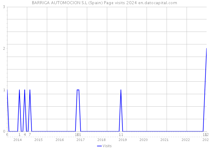 BARRIGA AUTOMOCION S.L (Spain) Page visits 2024 