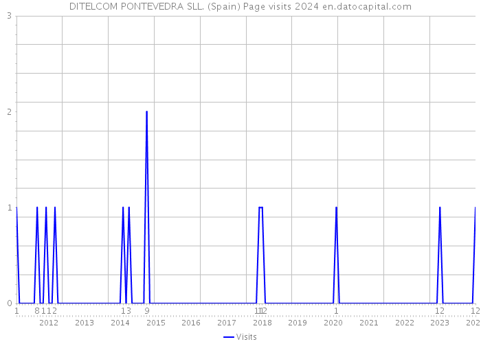 DITELCOM PONTEVEDRA SLL. (Spain) Page visits 2024 