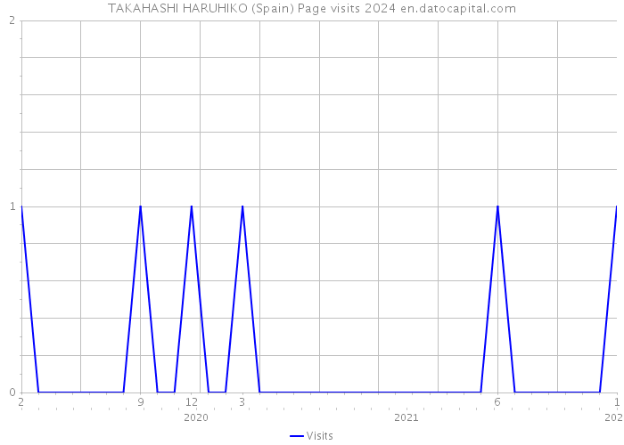 TAKAHASHI HARUHIKO (Spain) Page visits 2024 