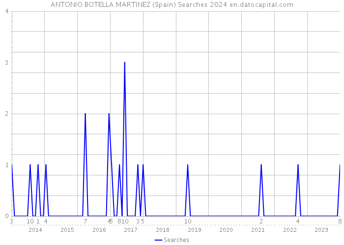 ANTONIO BOTELLA MARTINEZ (Spain) Searches 2024 