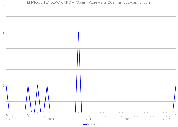 ENRIQUE TENDERO GARCIA (Spain) Page visits 2024 