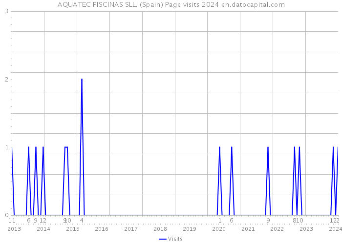AQUATEC PISCINAS SLL. (Spain) Page visits 2024 
