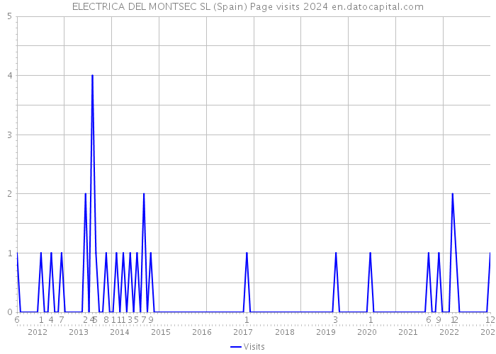 ELECTRICA DEL MONTSEC SL (Spain) Page visits 2024 