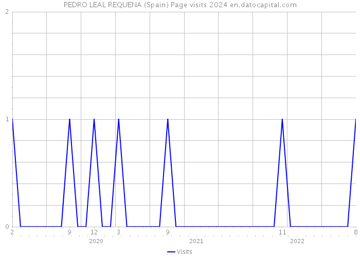 PEDRO LEAL REQUENA (Spain) Page visits 2024 