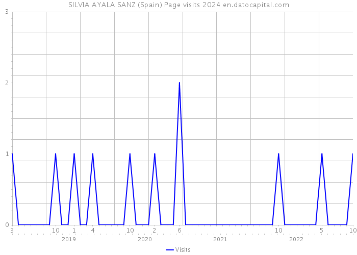 SILVIA AYALA SANZ (Spain) Page visits 2024 