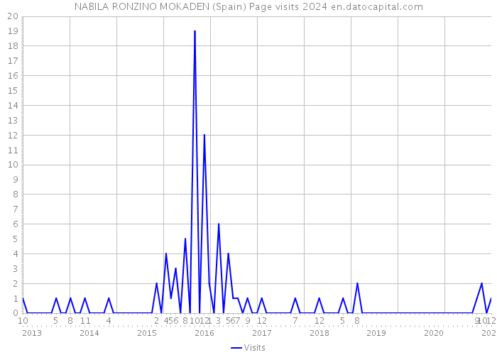 NABILA RONZINO MOKADEN (Spain) Page visits 2024 