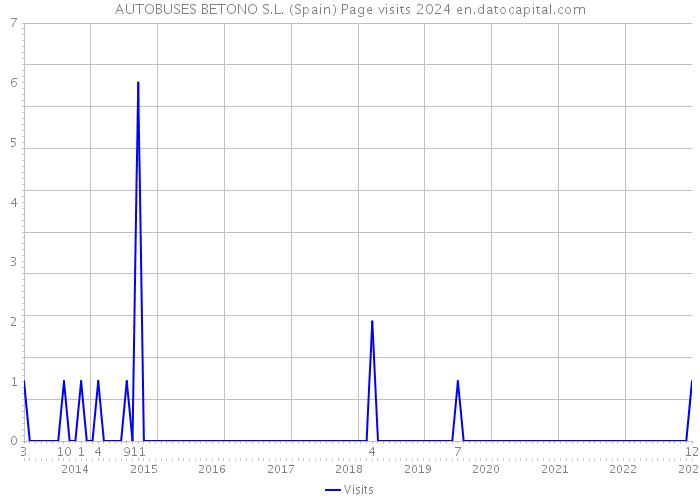 AUTOBUSES BETONO S.L. (Spain) Page visits 2024 