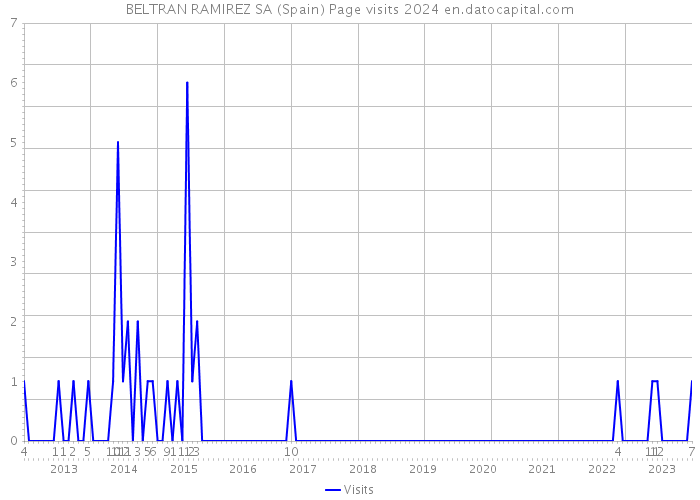 BELTRAN RAMIREZ SA (Spain) Page visits 2024 