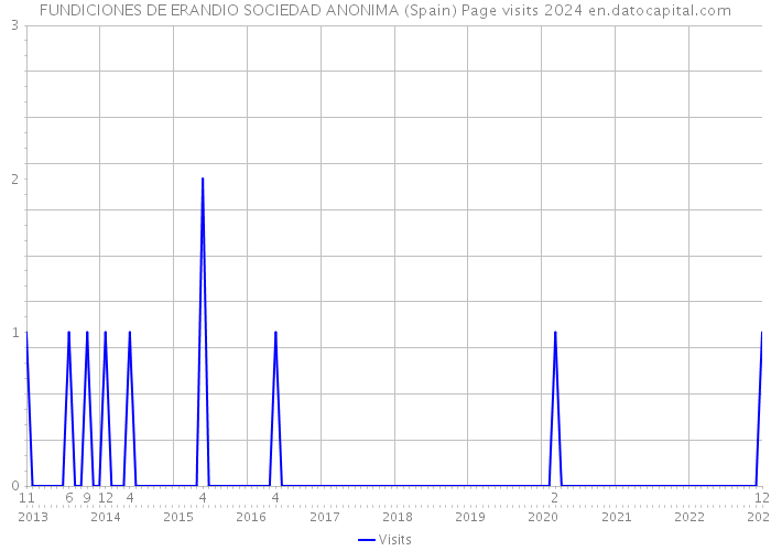 FUNDICIONES DE ERANDIO SOCIEDAD ANONIMA (Spain) Page visits 2024 