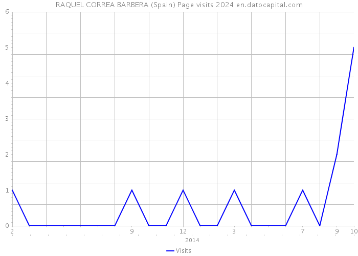 RAQUEL CORREA BARBERA (Spain) Page visits 2024 