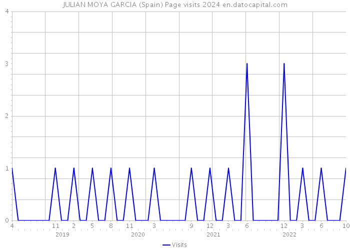 JULIAN MOYA GARCIA (Spain) Page visits 2024 