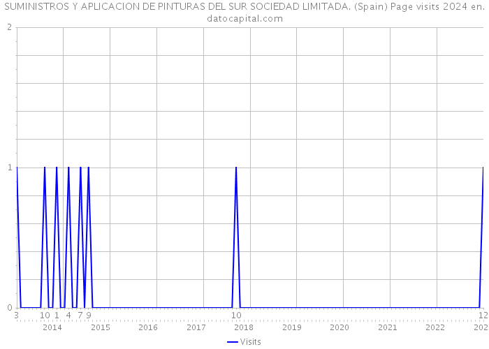 SUMINISTROS Y APLICACION DE PINTURAS DEL SUR SOCIEDAD LIMITADA. (Spain) Page visits 2024 