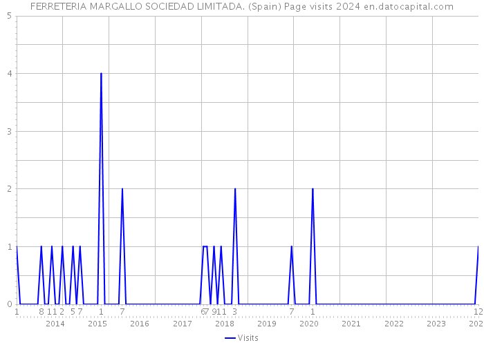 FERRETERIA MARGALLO SOCIEDAD LIMITADA. (Spain) Page visits 2024 