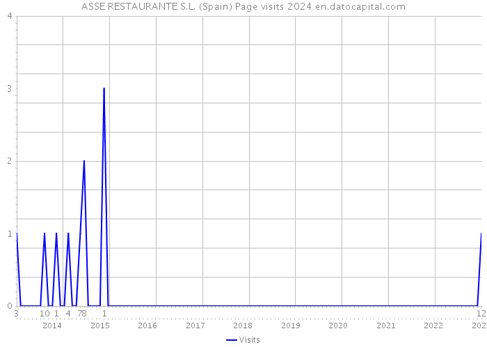 ASSE RESTAURANTE S.L. (Spain) Page visits 2024 