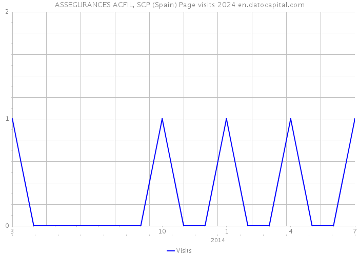 ASSEGURANCES ACFIL, SCP (Spain) Page visits 2024 