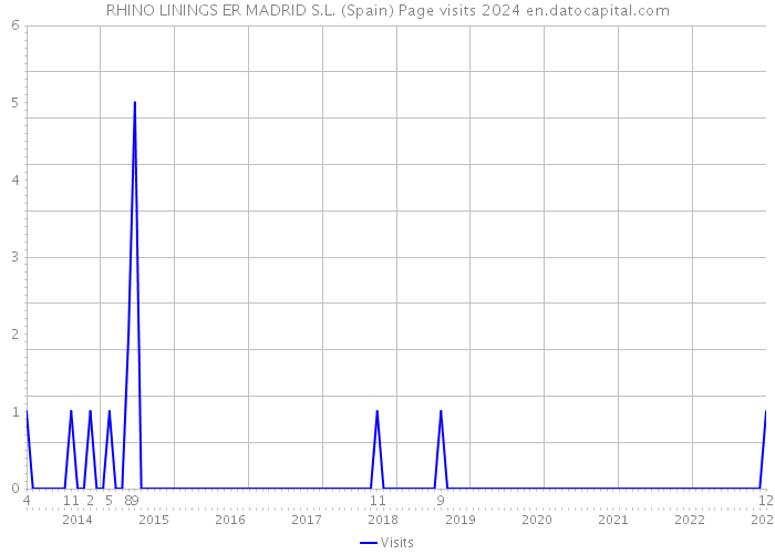 RHINO LININGS ER MADRID S.L. (Spain) Page visits 2024 