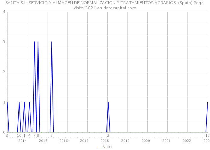 SANTA S.L. SERVICIO Y ALMACEN DE NORMALIZACION Y TRATAMIENTOS AGRARIOS. (Spain) Page visits 2024 