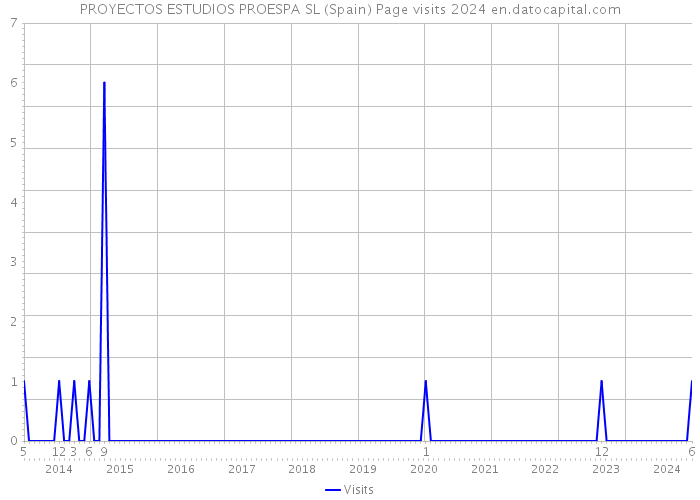 PROYECTOS ESTUDIOS PROESPA SL (Spain) Page visits 2024 