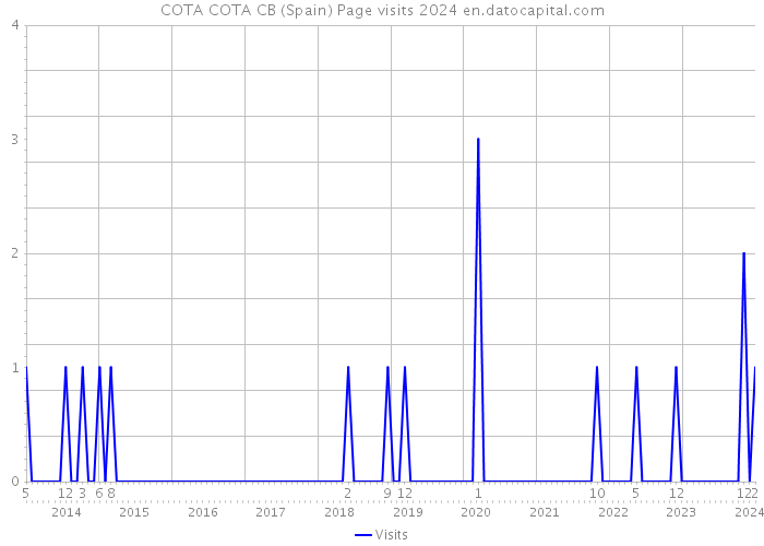 COTA COTA CB (Spain) Page visits 2024 