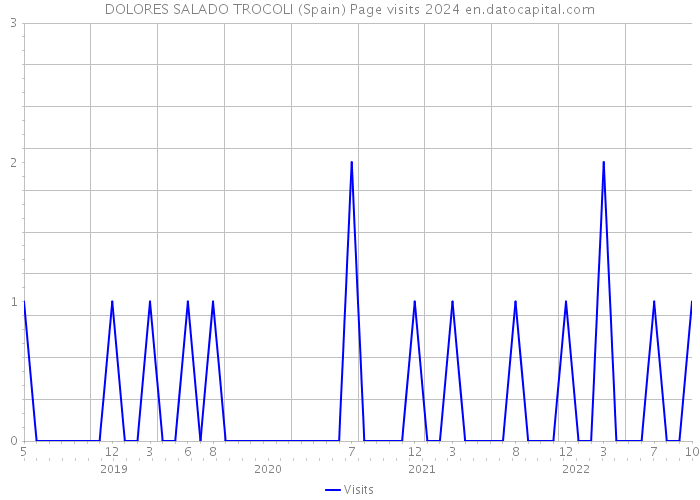 DOLORES SALADO TROCOLI (Spain) Page visits 2024 