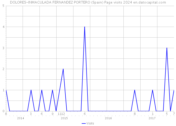 DOLORES-INMACULADA FERNANDEZ PORTERO (Spain) Page visits 2024 