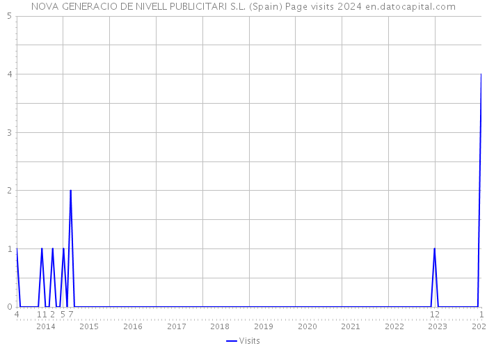 NOVA GENERACIO DE NIVELL PUBLICITARI S.L. (Spain) Page visits 2024 