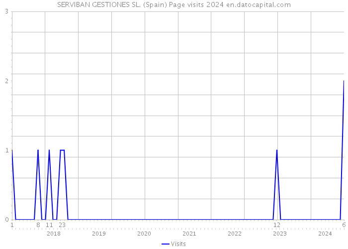 SERVIBAN GESTIONES SL. (Spain) Page visits 2024 